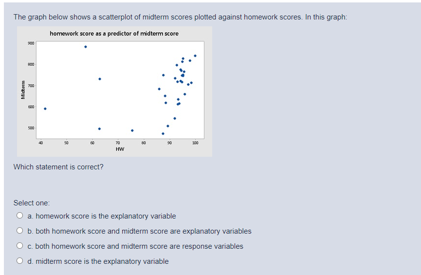 Solved The graph below shows a scatterplot of midterm scores | Chegg.com
