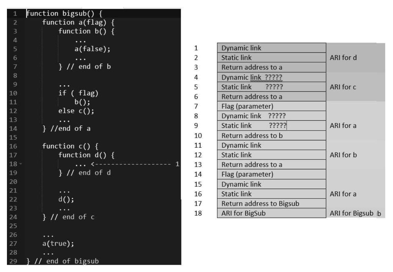 Solved The call stack with all activation record instances | Chegg.com
