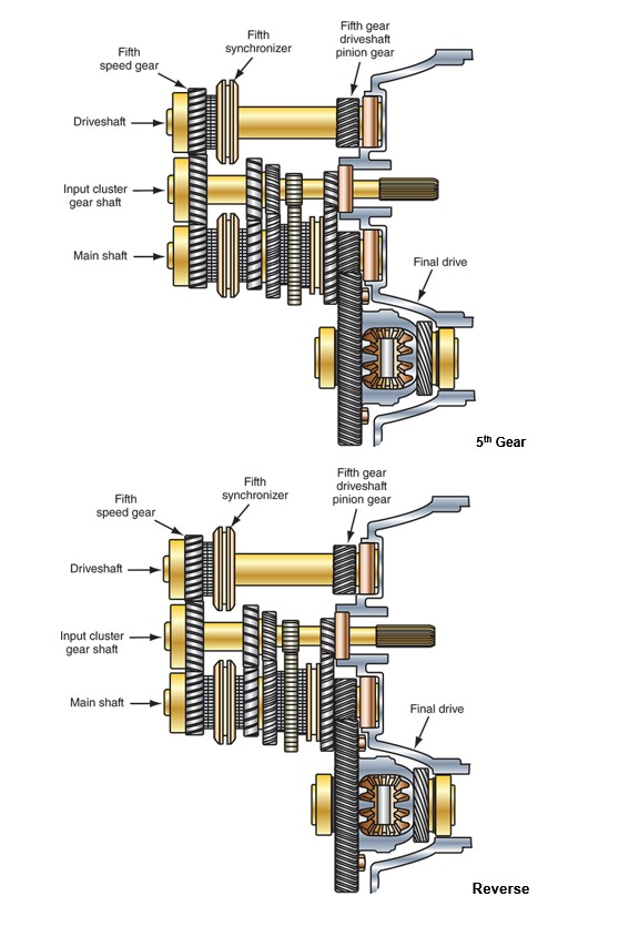 Solved Fifth synchronizer Fifth gear driveshaft pinion gear | Chegg.com