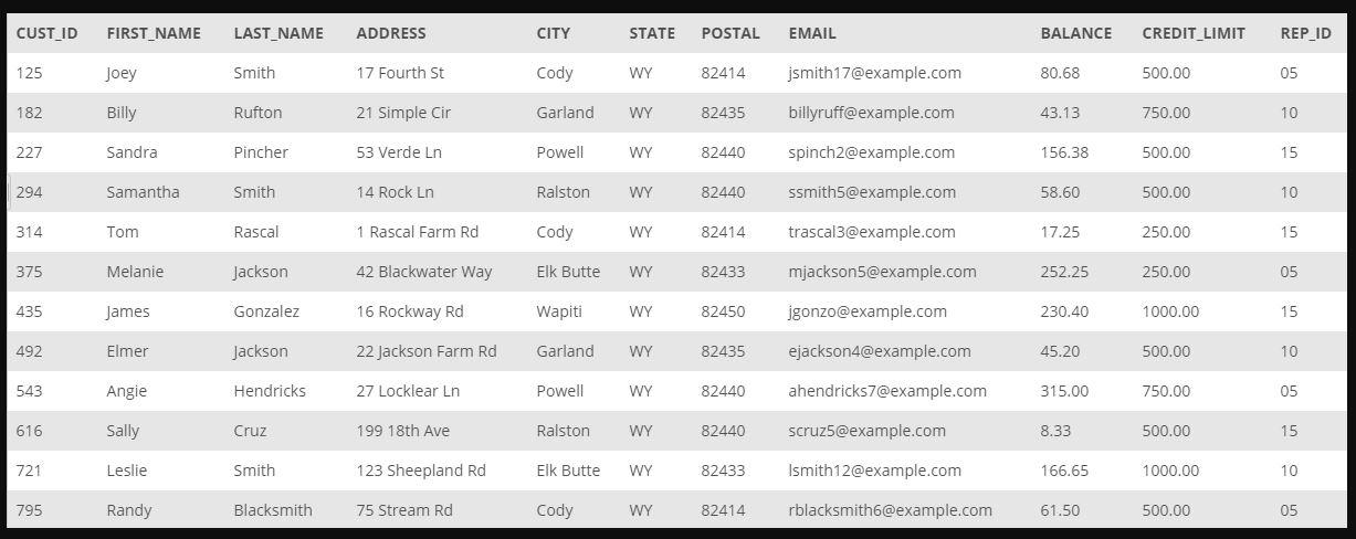 List the item ID, description, and on-hand value of each item whose number of units on hand is more...-1