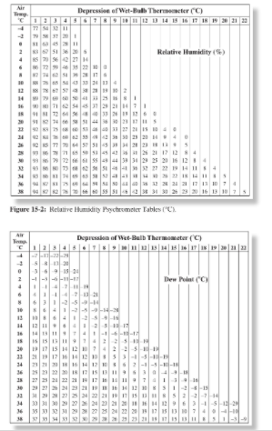 Solved Dry Bulb Temperature°C Wet Bulb Temperature°C | Chegg.com