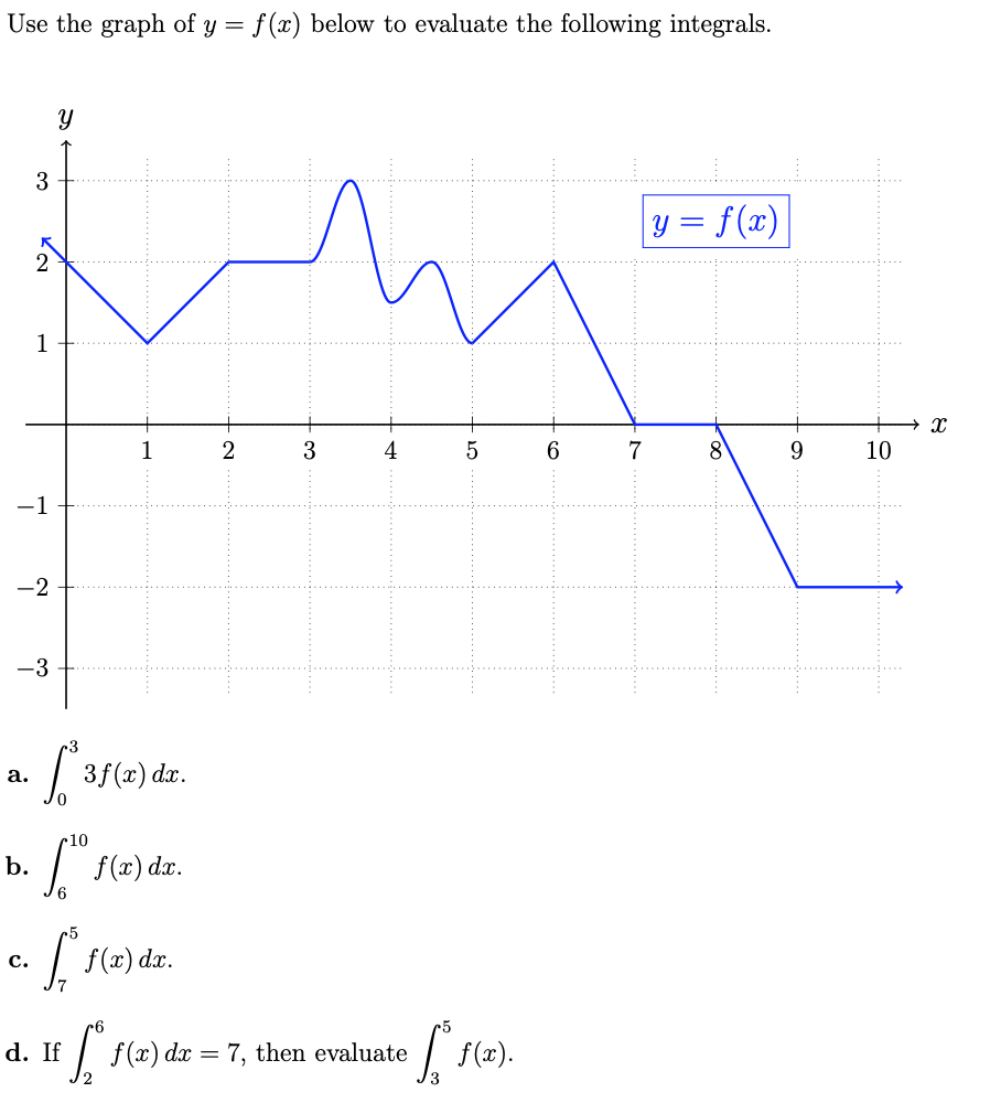 Solved Use the graph of y = f(x) below to evaluate the | Chegg.com