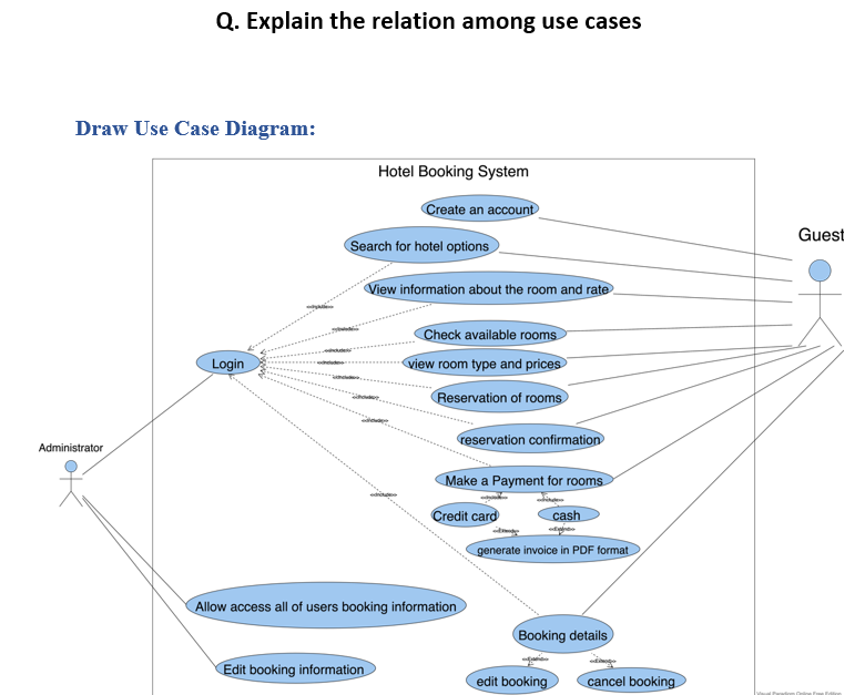 Solved Q. Explain the relation among use cases Draw Use Case | Chegg.com