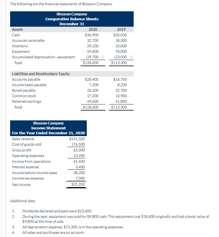 Solved The following are the financial statements of Blossom | Chegg.com