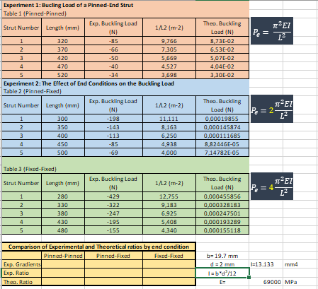 Solved Experiment 1: Bucling Load of a Pinned-End Strut | Chegg.com