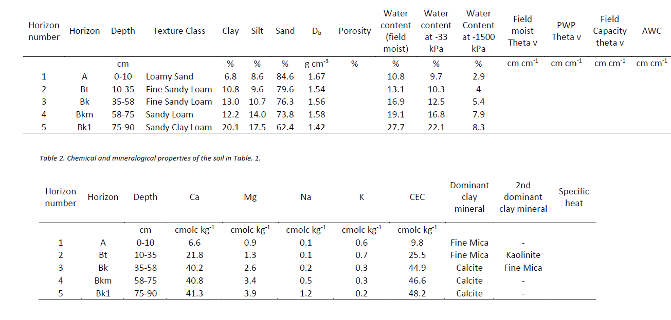 Calculate the total available water holding capacity