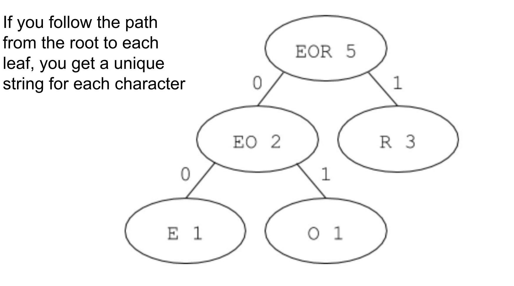 Solved Homework 5: Huffman Encoder - A Huffman Tree stores | Chegg.com