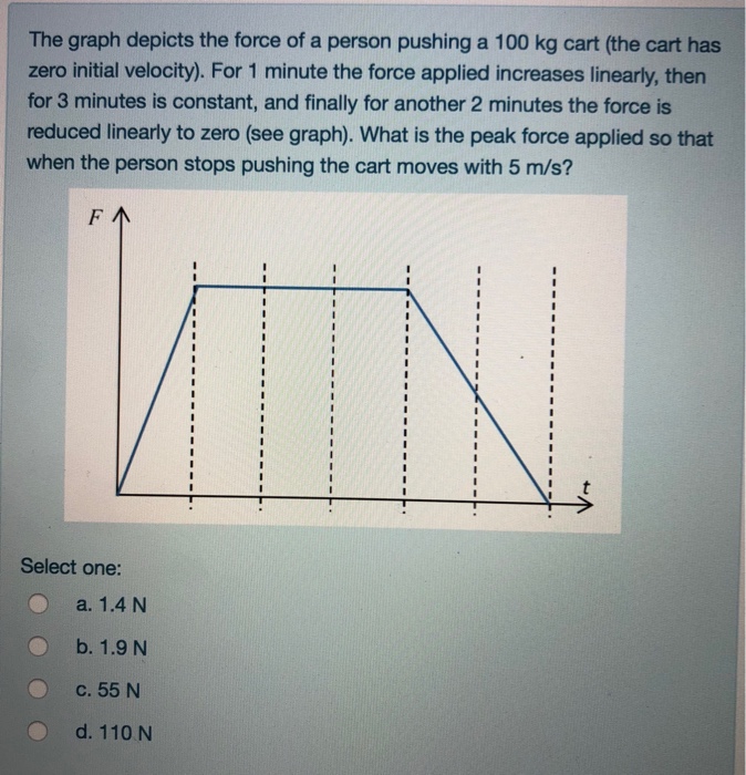 Solved The graph depicts the force of a person pushing a | Chegg.com