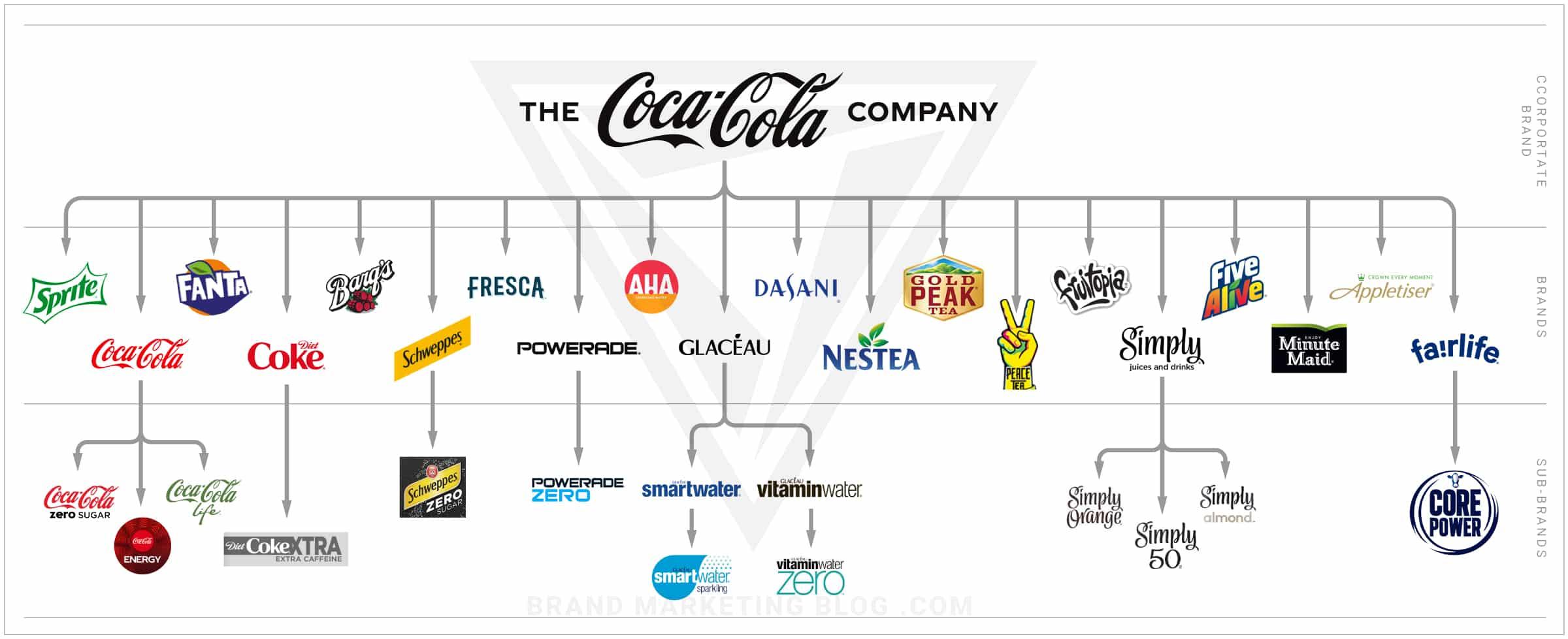 Solved Using this chart of CocaCola’s product mix, identify