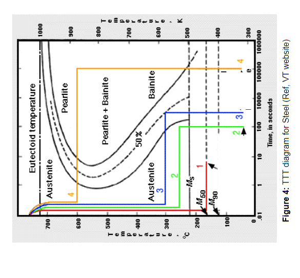 Figure 4: TTT diagram for Steel (Ref, VT website)