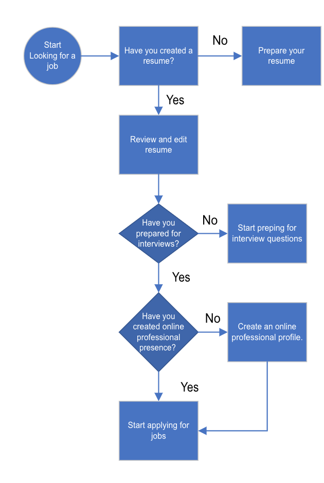 Create a Level 0 DFD of the process defined belowMust | Chegg.com