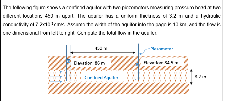 Solved The following figure shows a confined aquifer with | Chegg.com