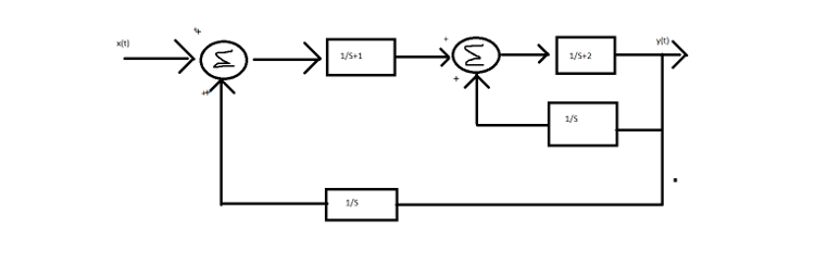 Solved Find the transfer function of the system. | Chegg.com