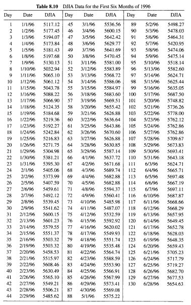 Refer again to the DJIA data in Exercise 8.4. (a) Use | Chegg.com