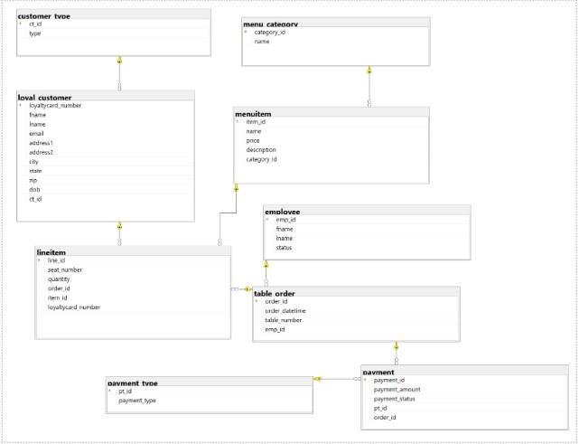 Solved Using SQL Server Management Studio and the model | Chegg.com
