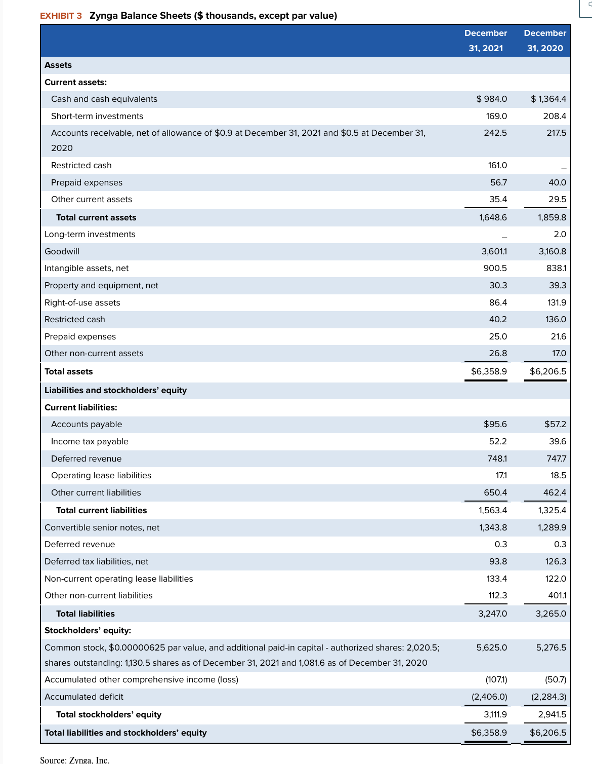 Solved EXHIBIT 2 Zynga Consolidated Income Statements (\$ | Chegg.com