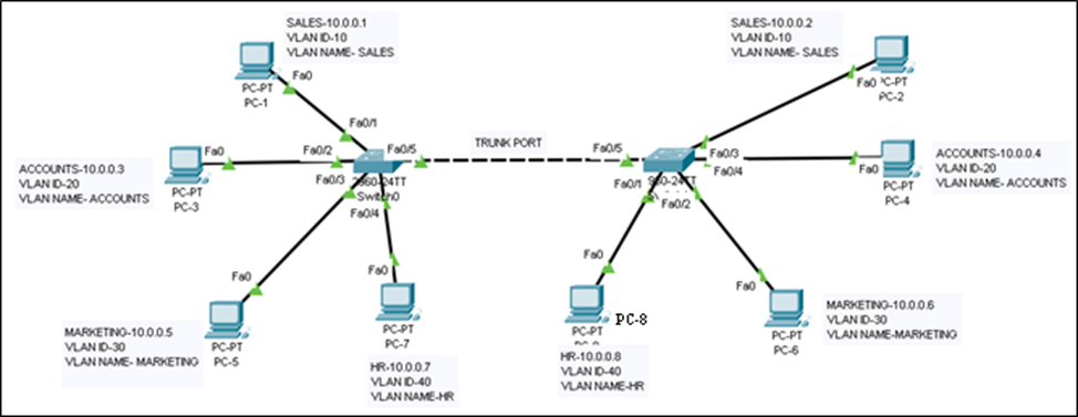 Configure the appropriate IP addresses for the PCs | Chegg.com