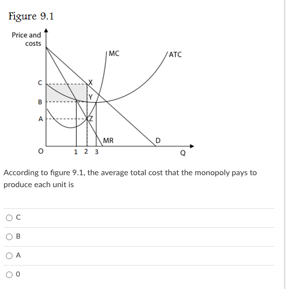 Solved Figure 9.1 Price and costs MC ATC C B A D MR i 2 3