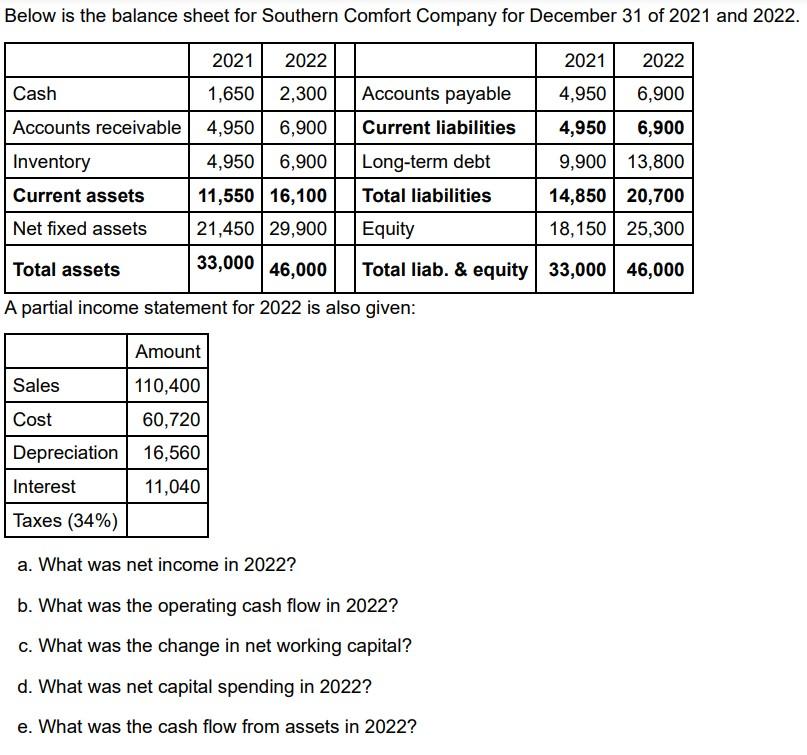 Solved A partial income statement for 2022 is also given: a. | Chegg.com