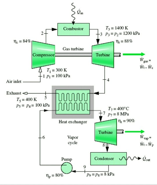 Solved Problem 4 A Combined Gas Turbine-vapor Power Plant | Chegg.com