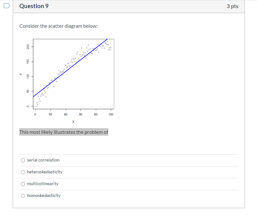 Solved Question 9 3 pts Consider the scatter diagram below: | Chegg.com