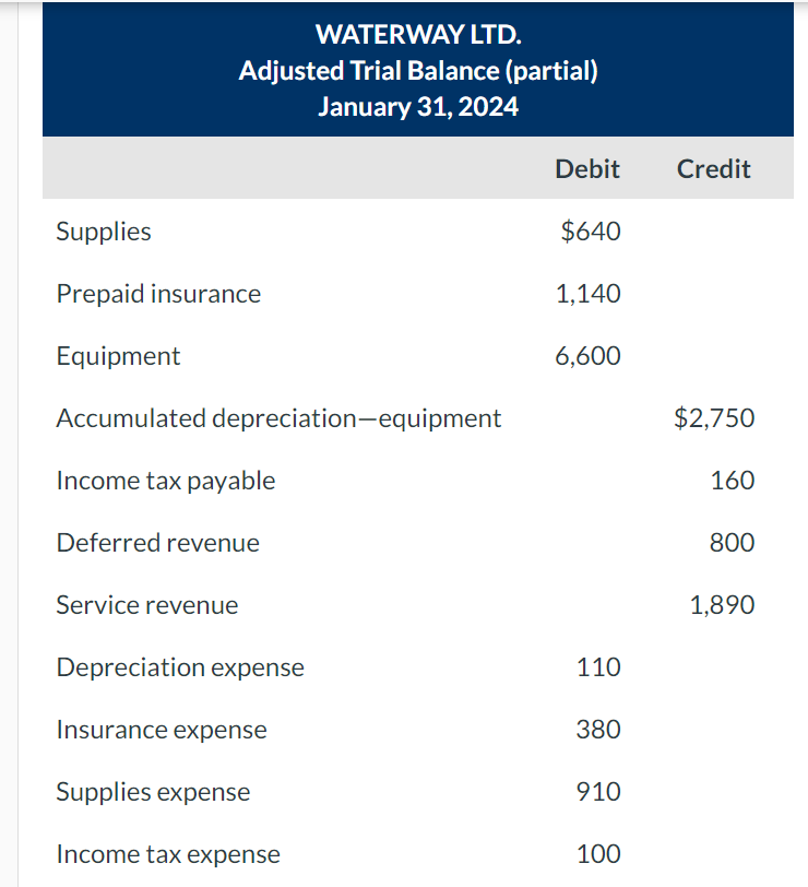 Solved If $1,440 ﻿Deferred Revenue was earned in January and | Chegg.com