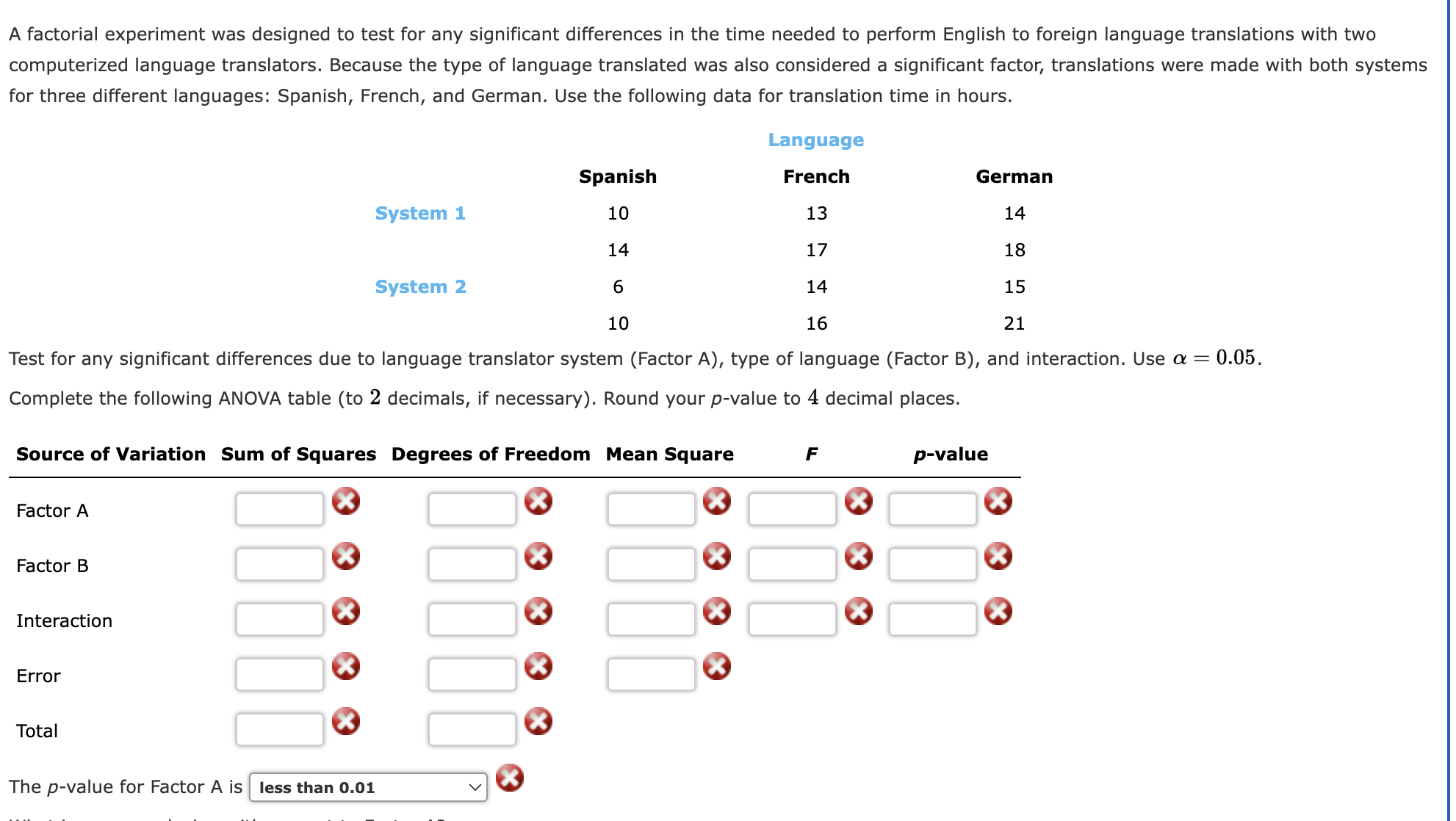 Solved A factorial experiment was designed to test for any | Chegg.com