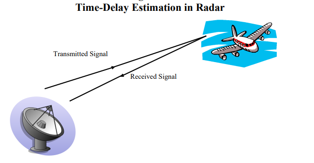 Time-Delay Estimation in RadarFigure 1.0 Radar target | Chegg.com