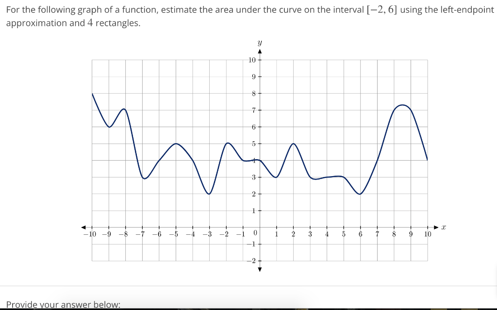 Solved For the following graph of a function, estimate the | Chegg.com