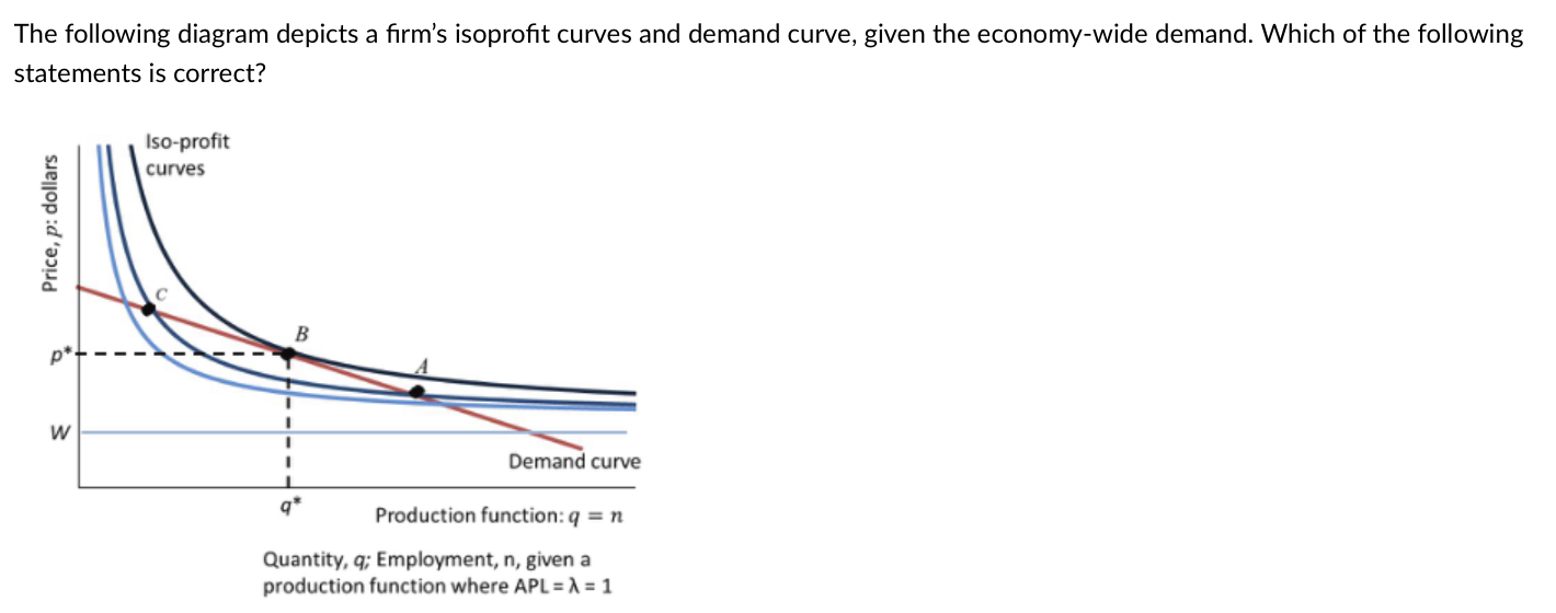 Solved The following diagram depicts a firm's isoprofit | Chegg.com