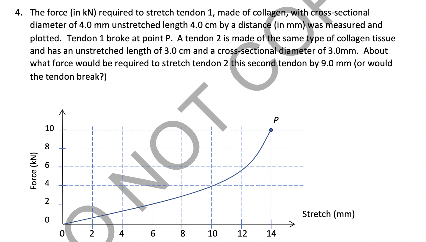 Solved The force (in kN ) required to stretch tendon 1 ,