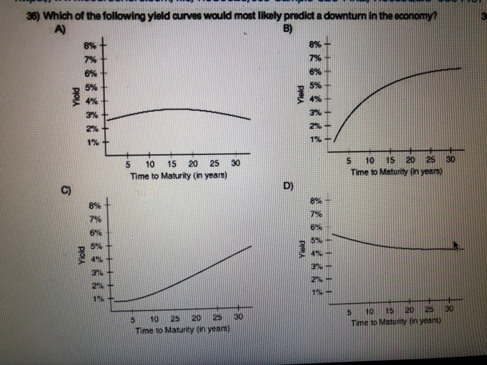 Solved 36) Which of the following yield curves would most