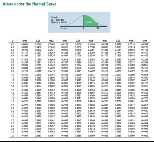 Solved A normal distribution has a mean of 80 and a standard | Chegg.com