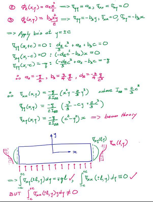 Solved For the problem of a simply supported beam subjected | Chegg.com