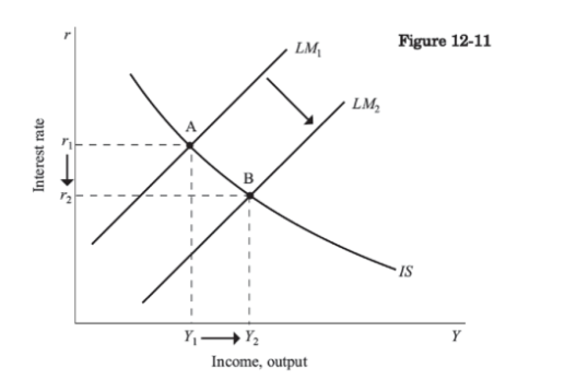 Solved What is the impact of an increase in the money supply | Chegg.com