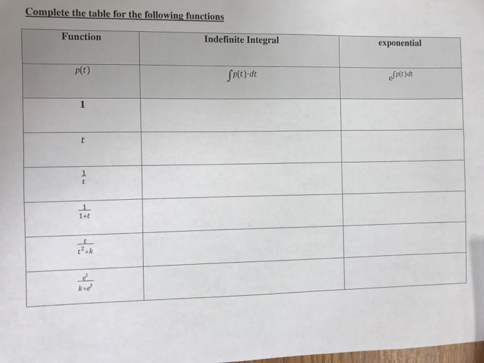 Solved Complete the table for the following functions | Chegg.com