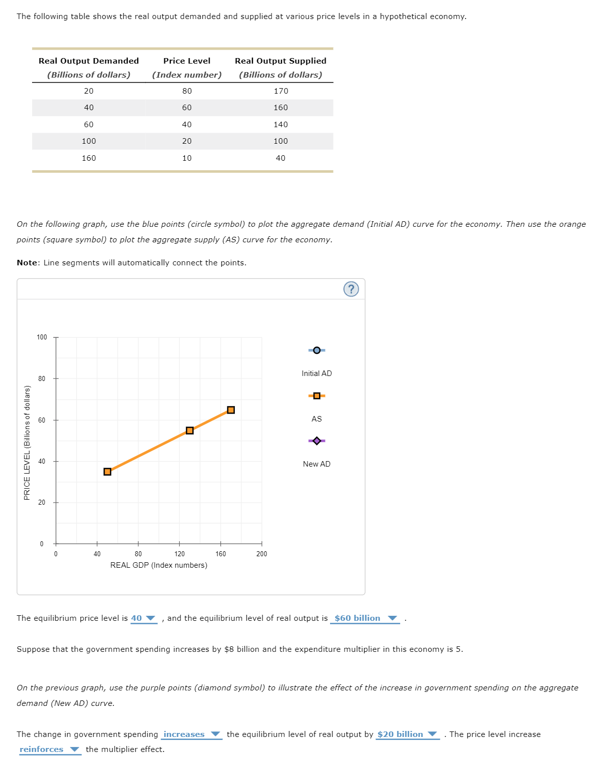 Solved The following table shows the real output demanded | Chegg.com