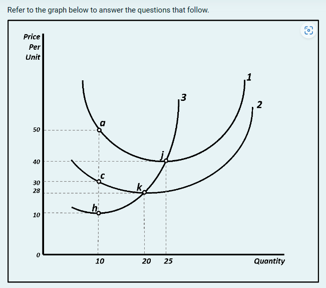 A. Write out the names of the curves represented by