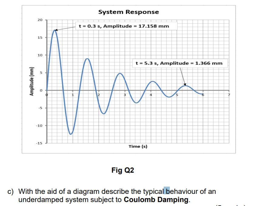Solved System Response t = 0.3 s, Amplitude = 17.158 mm t = | Chegg.com