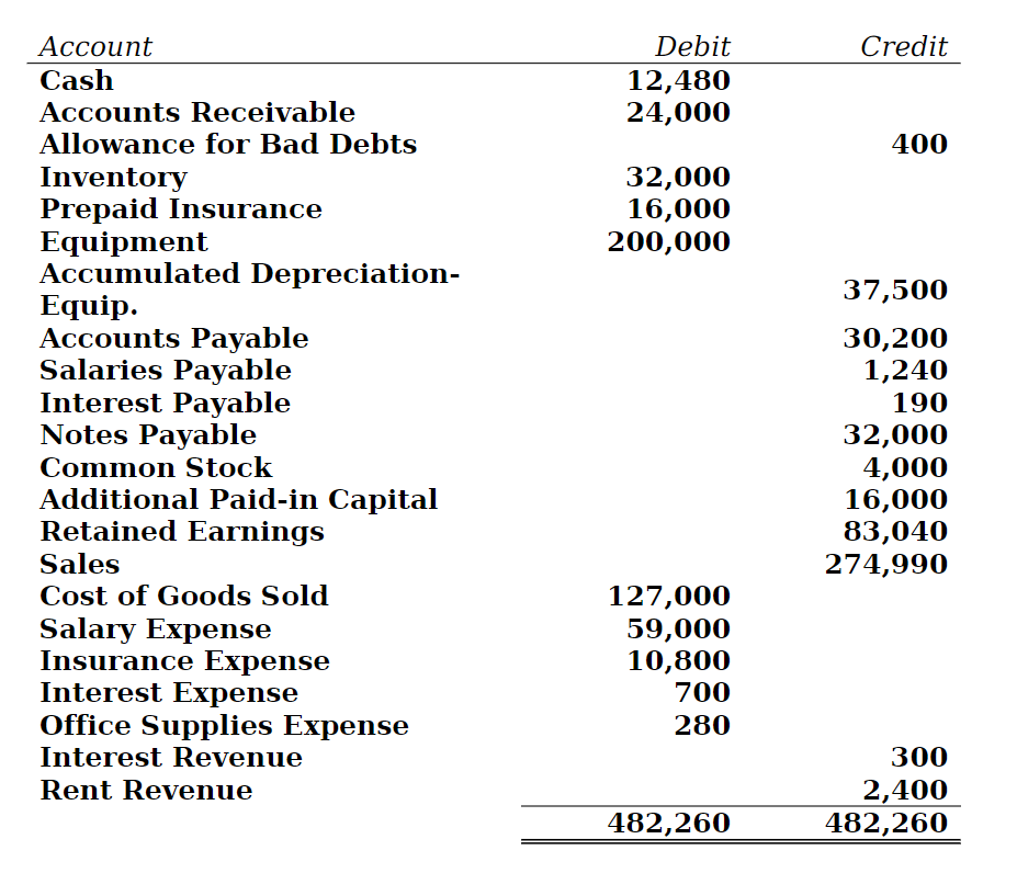 On September 15, Year 4, Wright Borrowed $32,000 From 