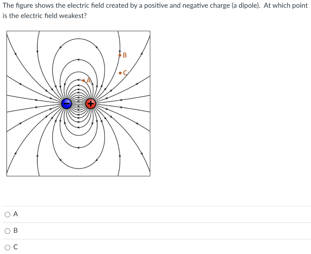 Solved The figure shows the electric field created by a | Chegg.com