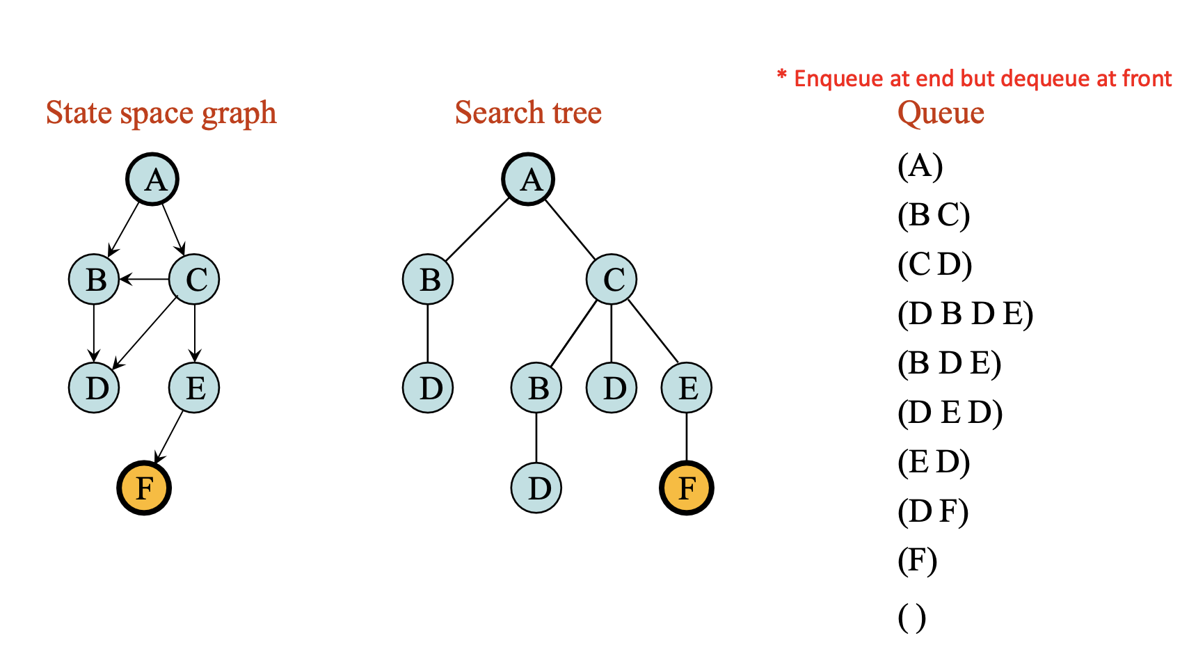 Solved In the above state graph diagram, we need to find the | Chegg.com