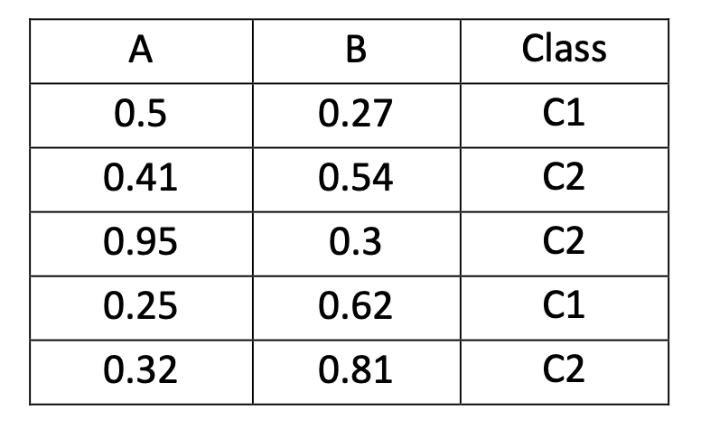 A given classification task has two classes, C1 and | Chegg.com