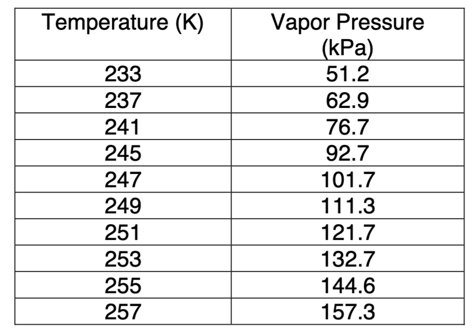 Solved The table shows data for the saturation temperature | Chegg.com