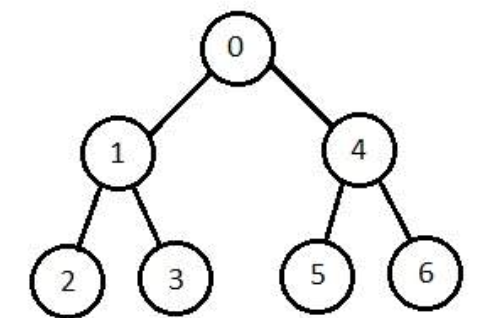 Solved Inspect the explanation in Python code for DFS and | Chegg.com