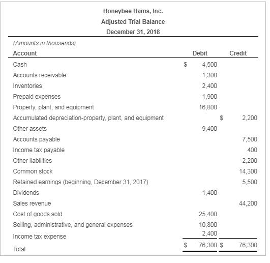 Solved The adjusted trial balance of Honeybee Hams, Inc., | Chegg.com