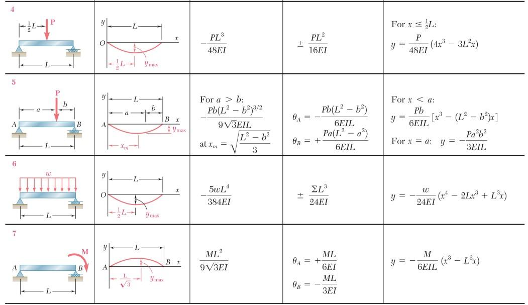 Solved Determine the deflection at point C, the maximum | Chegg.com