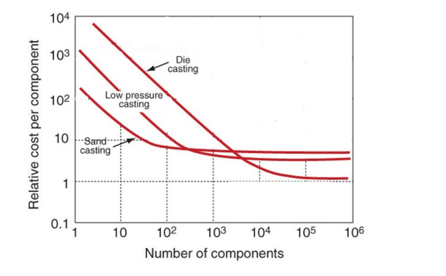 The Figure Below Shows The Cost Of Casting A Small 