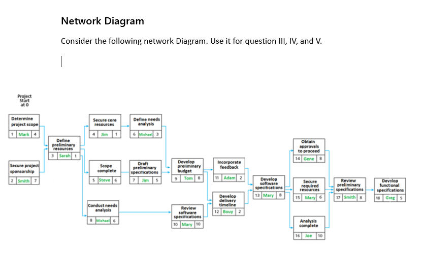 Solved Network Diagram Consider the following network | Chegg.com