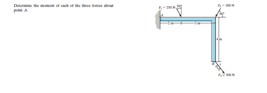 Determine the moment of each of the three forces about point \( A \).